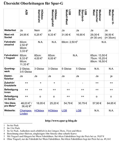 Übersicht in tabellarischer Form